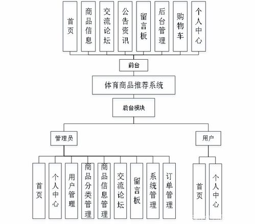 基于java springboot vue實現的體育商品推薦系統 文末源碼 lw ppt 23 48