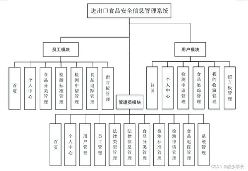 java ssm進(jìn)出口食品安全信息管理系統(tǒng) 程序 lw
