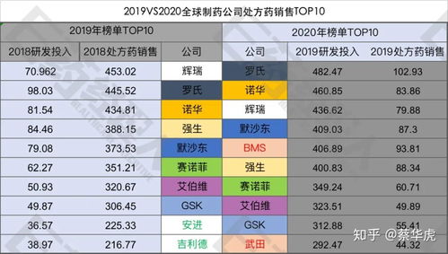 一文讀懂全球頭部藥企十年變遷